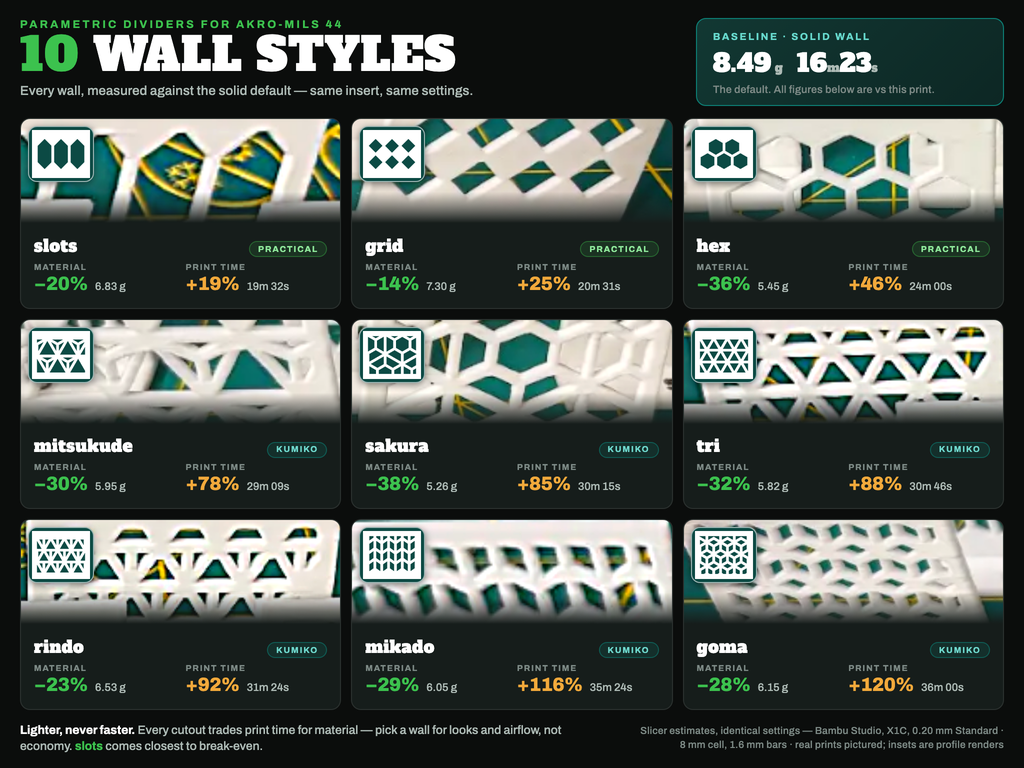 Ten parametric wall styles for the same insert, each with its material and print-time delta versus a solid wall