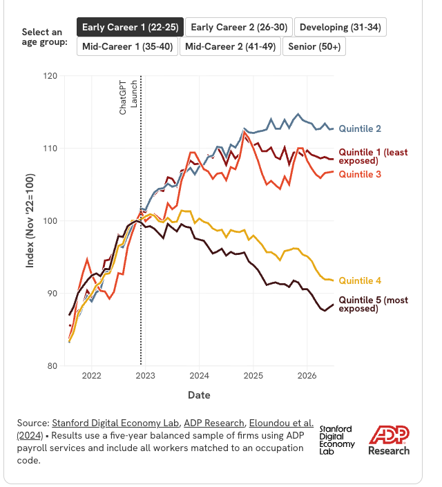 Stanford Canaries Dashboard: employment of 22-25-year-olds by AI exposure quintile, Nov 2022 to Jun 2026